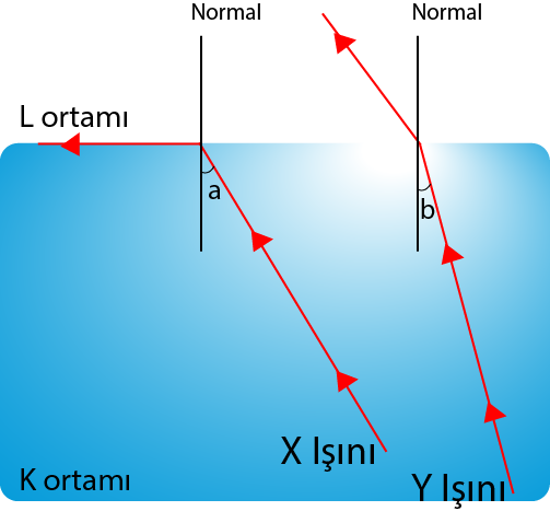 Dosya:Ortam değiştiren ışın gelme açısı.png