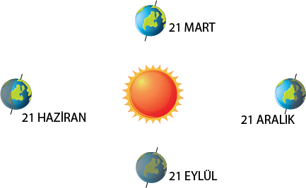 Dosya:DÜNYA GÜNEŞ ETRAFINDA DOLANIM.png