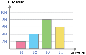 Dosya:Kuvvet büyüklükleri grafik.png