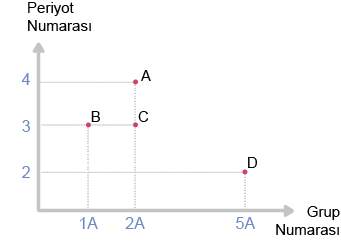 Dosya:Periyot ve grup numarası grafik.png