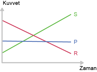 Dosya:Kuvvet zaman grafiği 3 farklı .png