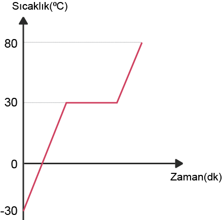 Dosya:Sıcaklık zaman grafiği eksiden.png