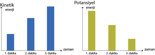 Dosya:Potansiyel kinetik enerji değişimi.png