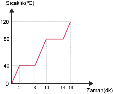 Dosya:Sıcaklık zaman grafiği katıdan gaza.png