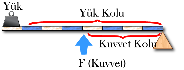 Dosya:Kaldıraç yük kuvvet destek.png