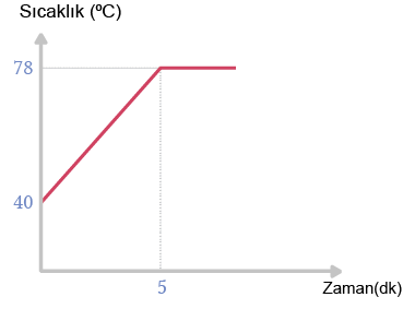 Dosya:Sıcaklık zaman grafiği sabitleniyor.png