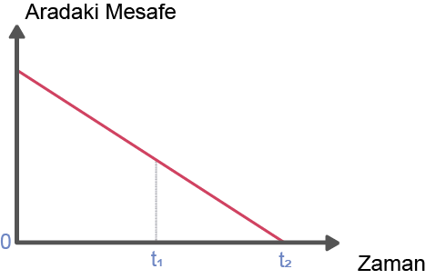 Dosya:Aradaki mesafe grafiği .png