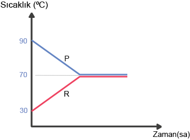 Dosya:Sıcaklık zaman grafiği 2 farklı madde.png