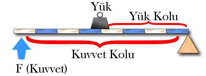 Dosya:Kaldıraç Kuvvet yük destek.png