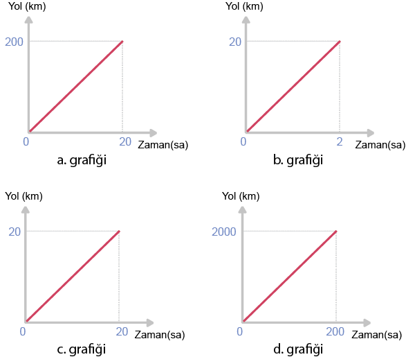 Dosya:Yol zaman 4 adet farklı grafik.png