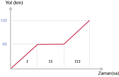 Dosya:Yol zaman grafiği hareket durma hareket.png
