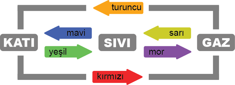 Dosya:Katı sıvı gaz uygulama.png