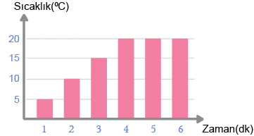 Dosya:Sıcaklık zaman grafiği sütun şeklinde 1.png