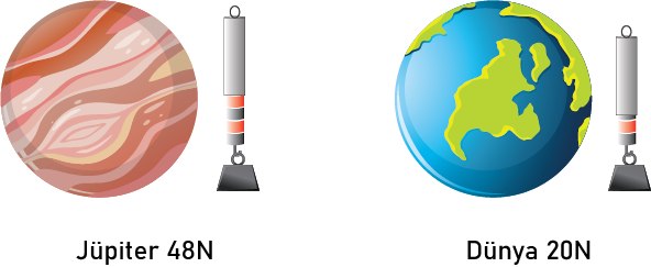Dosya:Jüpiter ve dünya farklı ağırlık.png