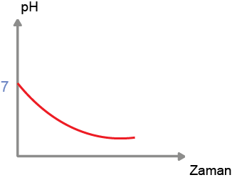 Dosya:PH düşen grafik.png