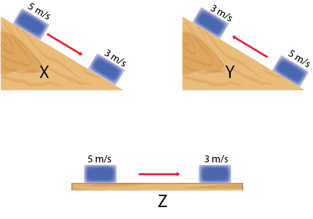Dosya:Cisim haraketli eğik düz sürtünme farklı.png