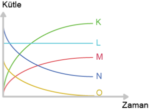 Kütle zaman grafiği tepkime K L M N O .png
