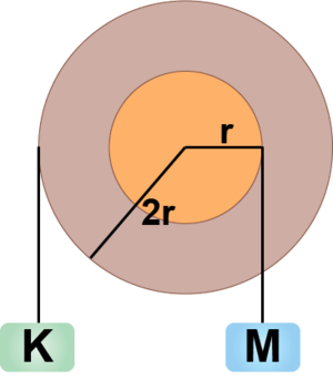Birleşik kasnaklar r ve 2r çaplı.png