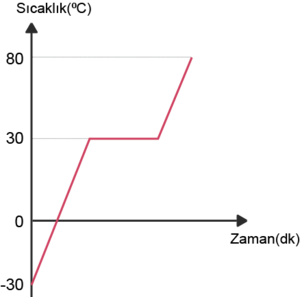 Sıcaklık zaman grafiği eksiden.png