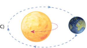 Dünya Dolanımı ve Güneş dönme hareketi C.png