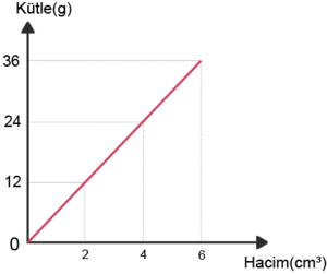 Kütle - Hacim grafiği.png