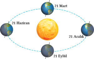 Mevsim Başlangıç tarihleri güneşe göre konum.png