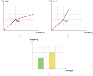 Yol zaman grafiği türevleri soru için.png