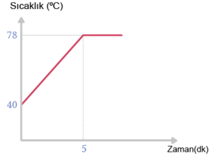 Sıcaklık zaman grafiği sabitleniyor.png