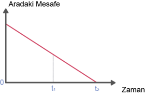 Aradaki mesafe grafiği .png
