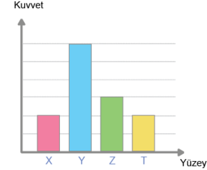Farklı kuvvet çubuk grafiği.png
