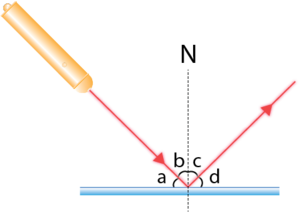 Yansımada açıların gösterimi .png