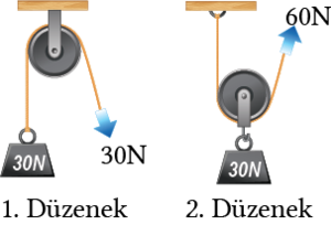 30N yük sabit ve hareketli makara.png