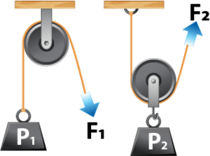 Sabit ve Hareketli makara.png