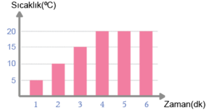 Sıcaklık zaman grafiği sütun şeklinde 1.png