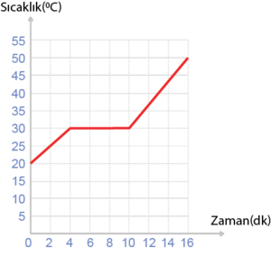 Sıcaklık zaman grafiği sıvı gaz geçişi.png