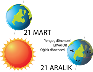 21 aralık 21 mart yörünge konumları.png