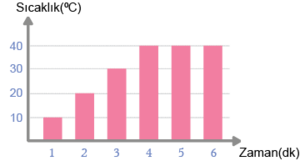Sıcaklık zaman grafiği sütun şeklinde 2.png